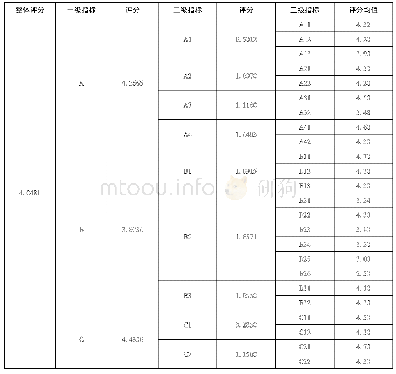 表5 华南师范大学图书馆知识共享空间价值评估计分结果