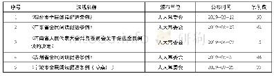 表1 5部法规概况：2019年我国5部地方性全民阅读促进法规研究