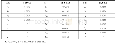 表8 层次总排序组合权重