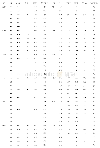 表5 甘肃省城市土地利用效率DEA分析结果