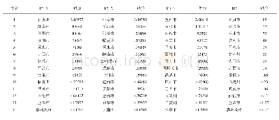 表5 甘肃省旅游资源竞争力得分及排名