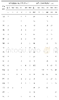 表2 Z县互助资金合作社及其资金规模分布情况（2007～2014)