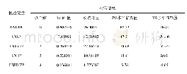 《表2 各变量协整检验结果》