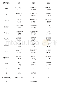 表2 西北五省文化创意产业驱动因素实证分析结果