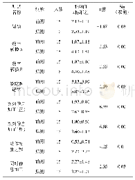 表6 实验组前后测成绩差异显著性检验