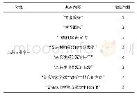 表1“教学视频资源融入高校声乐课堂”调查项