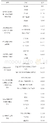 表2 高校声乐课堂运用教学视频资源路径调查表