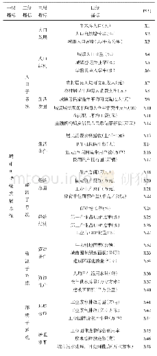 表1 城市可持续发展主要指标