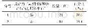 表3 机构设置分析表：我国高校图书馆知识产权信息服务发展现状及对策研究