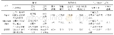 《表2 Microsoft Flow、Zapier、IFTTT对比分析》