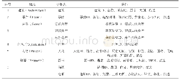 表1“红色记忆”本体模型部分概念和属性