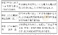 《表一：一审法院审理思路：政府信息不存在答复的证明规则刍议——以最高院指导性案例101号为背景》