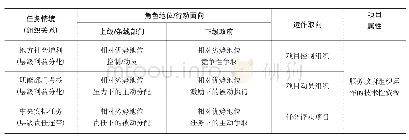 表2：组织情境与项目配置行为比较