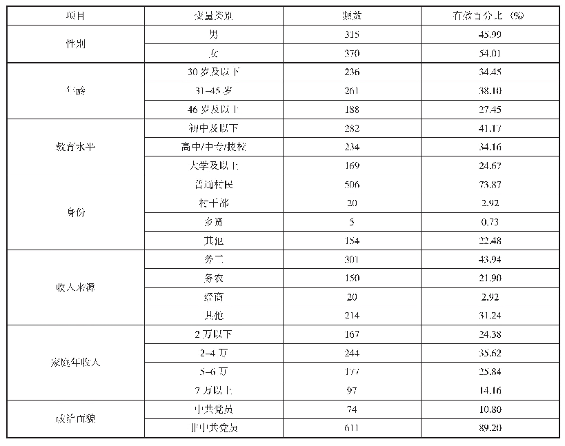 表2 样本分布情况及基本特征（描述性统计）