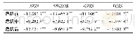 《表2 四个收益率序列的分阶段平稳性检验表》