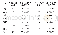 《表1 截至2016年底全国政府引导基金地域分布情况》