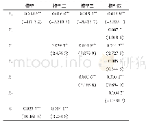 《表4 逐步回归结果：制造业上市公司融资租赁影响因素分析——基于承租人的视角》