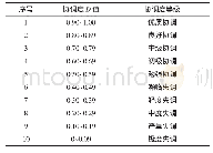 表2 耦合协调度等级分类标准