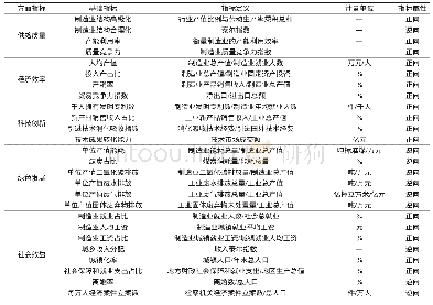 《表1 制造业发展质量评价体系》