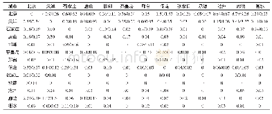 表3 2015年引入房地产指标前后京津冀城市群城际联系矩阵