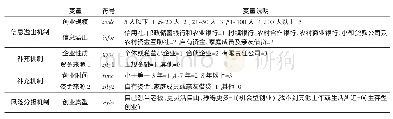 《表3 机制验证变量说明：农村金融供给主体多样性对农户创业的影响——机制分析与实证检验》