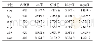 表1 变量描述性统计：我国环境规制的产业升级效应研究