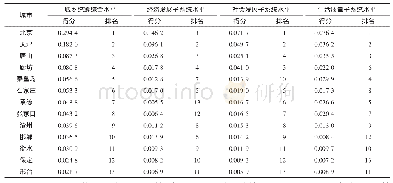 表3 京津冀各城市城乡统筹综合水平、子系统水平及排名情况