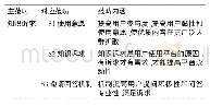 表2 主轴性编码1：基于知识共享的人力资本红利生成路径研究