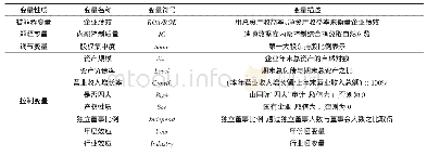 表1 变量定义：内部控制质量、股权集中度与企业绩效