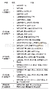 表2 五类奢侈品消费的可能结果