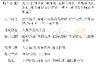 表1 通用航空的主要应用范围