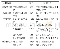 表1 变量定义表：互联网金融能否提升商业银行的创新能力——基于16家上市银行面板数据的实证研究