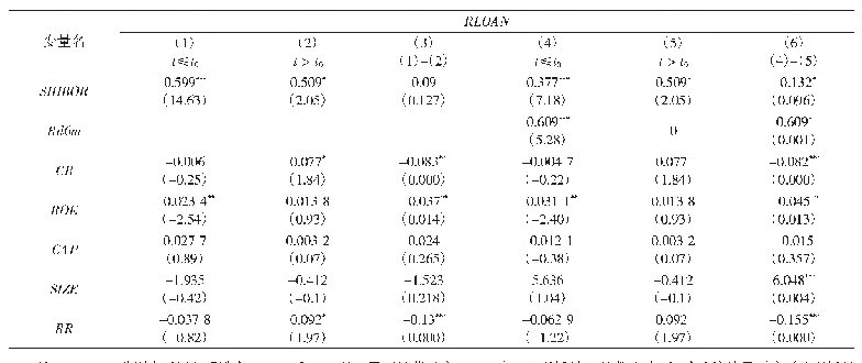 表3 贷款利率对7天期SHIBOR的回归结果