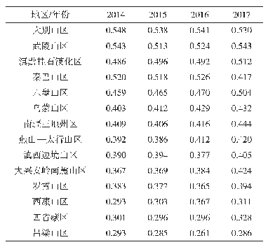 《表1 0 2014—2017连片特困区耦合协调度评价值》