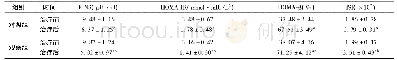 《表2 两组患者治疗前后胰岛β功能变化比较》