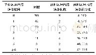 表3 305例单灶性乳头状癌患者颈部中央区淋巴结转移发生颈侧区淋巴结转移的情况