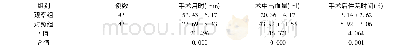 表1 两组患者手术情况相关指标对比(±s)