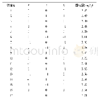 表2 Box-Behnken中心组合设计方案及实验结果