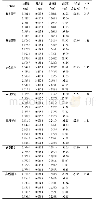 表3 加样回收试验结果(n=6)