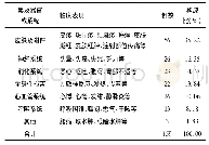 《表5 ADR累及器官/系统及临床表现分布》