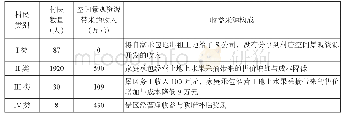 表2 龙村四类群体在空间景观资源开发中获得的收益及其来源