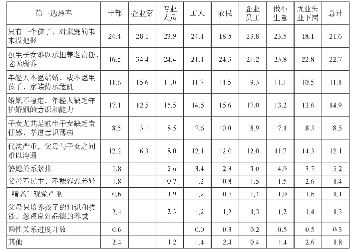 表1 1“您认为现代家庭关系中最令人担忧的问题是什么”（单位：%）