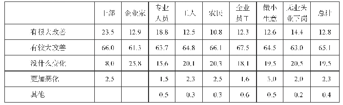 表1 4“和前几年相比，您认为目前我国干部腐败现象有什么变化”（单位：%）