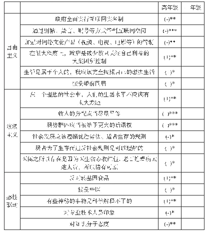 表2 文科教育对于社会心态的影响（以理工科类为参照）