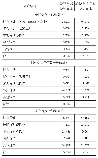 表1 美、中、欧央行资产结构对比