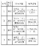 表1 2016—2019年江东中心小学参加足球比赛及获奖情况