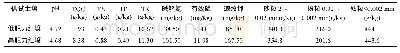 《表1 供试土壤的基本理化性质》