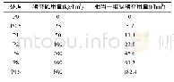 《表2 试验处理的猪粪用量》