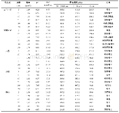 《表2 监测点土壤粒径组成、CEC、容重及pH》