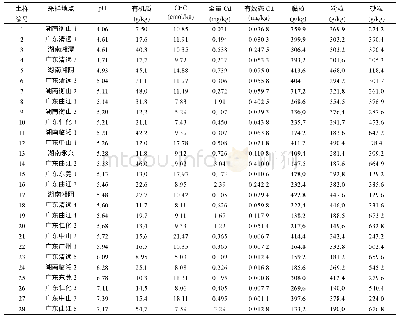 表1 供试土壤基本性质